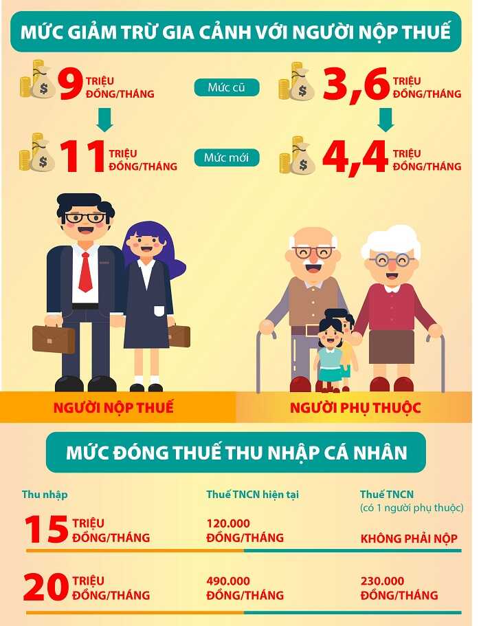 Giảm trừ người phụ thuộc 1