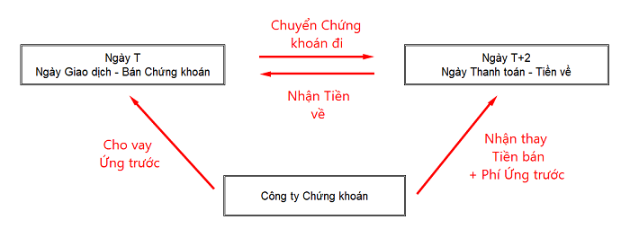 Ứng trước tiền cho người bán 1